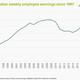 Image for article titled The UK’s national minimum wage is 20 years old, and employment has never been higher
